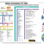 TBM Menu Chart - Dynamics, Vintage Chart
