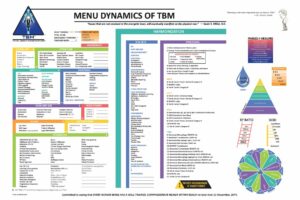 TBM Menu Chart - Dynamics, Vintage Chart